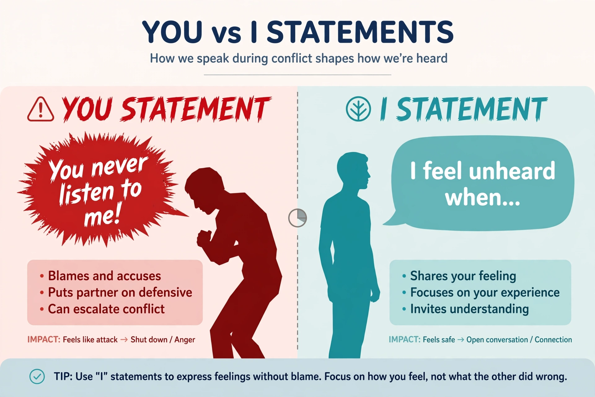 linguistics of conflict - Infographic diagram contrasting a harsh red you-statement speech bubble saying you never listen with a calm teal I-statement speech bubble saying I feel unheard