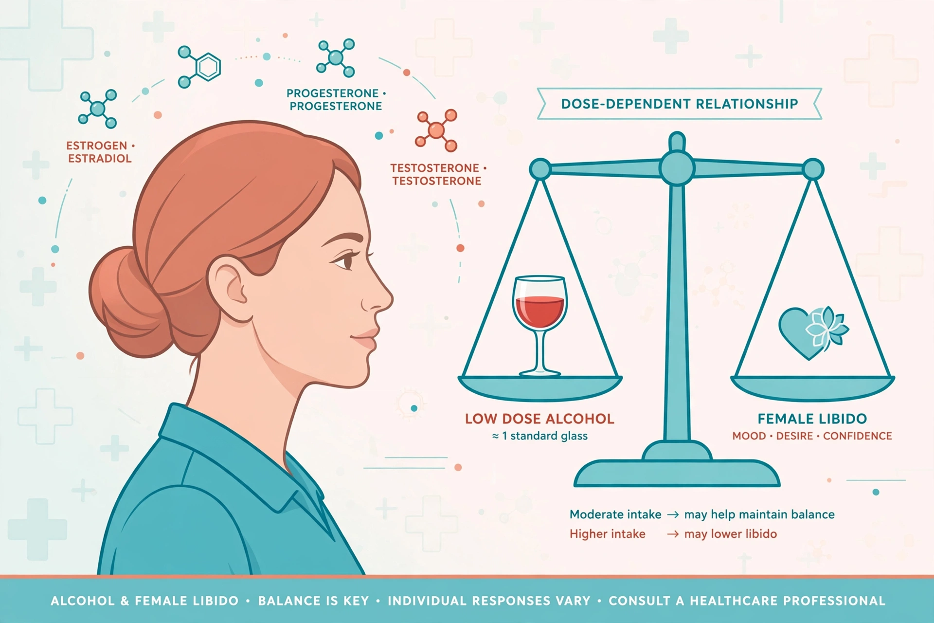 Medical illustration showing the dose-dependent relationship between alcohol and female libido, with a woman in profile, hormone symbols, and a glass of wine.