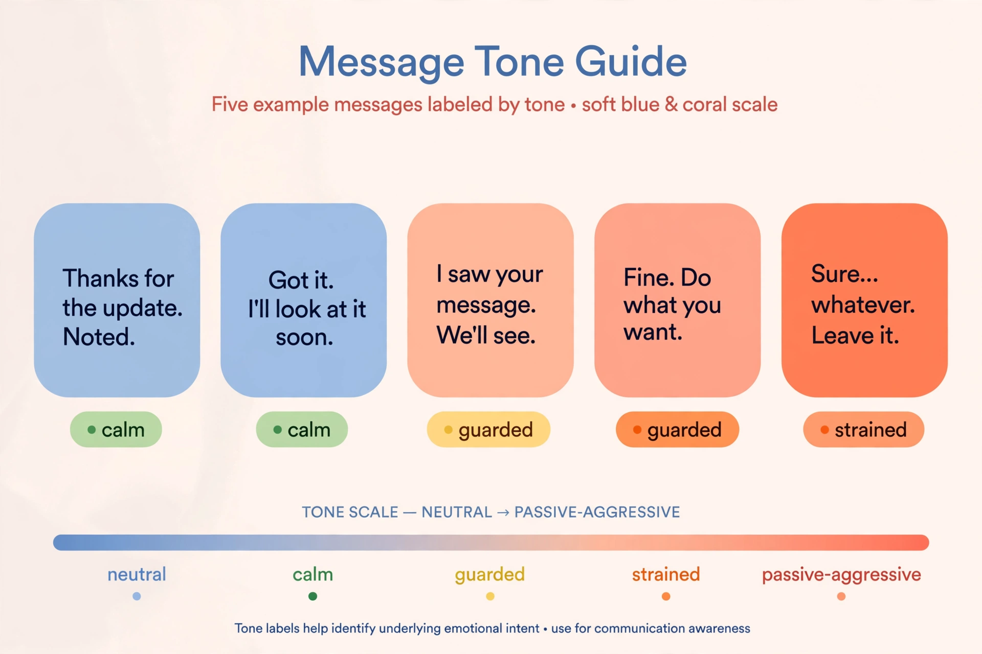 ai tone detection passive aggression - Infographic-style illustration showing text message bubbles color-coded by tone category