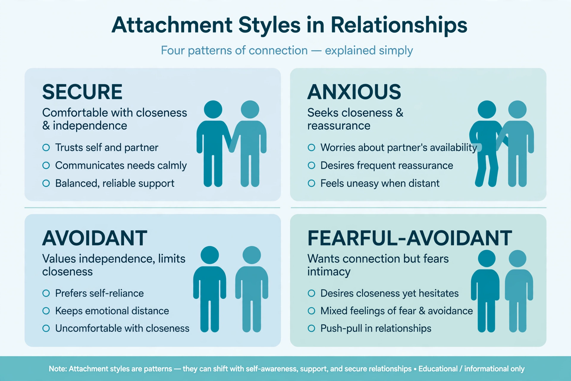 anxious attachment style - Infographic illustrating the four attachment styles — secure, anxious, avoidant, and fearful-avoidant — with simple icons and clinical blue tones