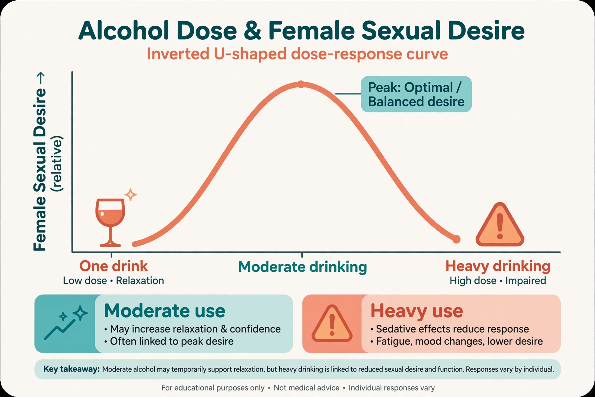 Chart showing the inverted U-shaped dose-response curve of alcohol dose against female sexual desire