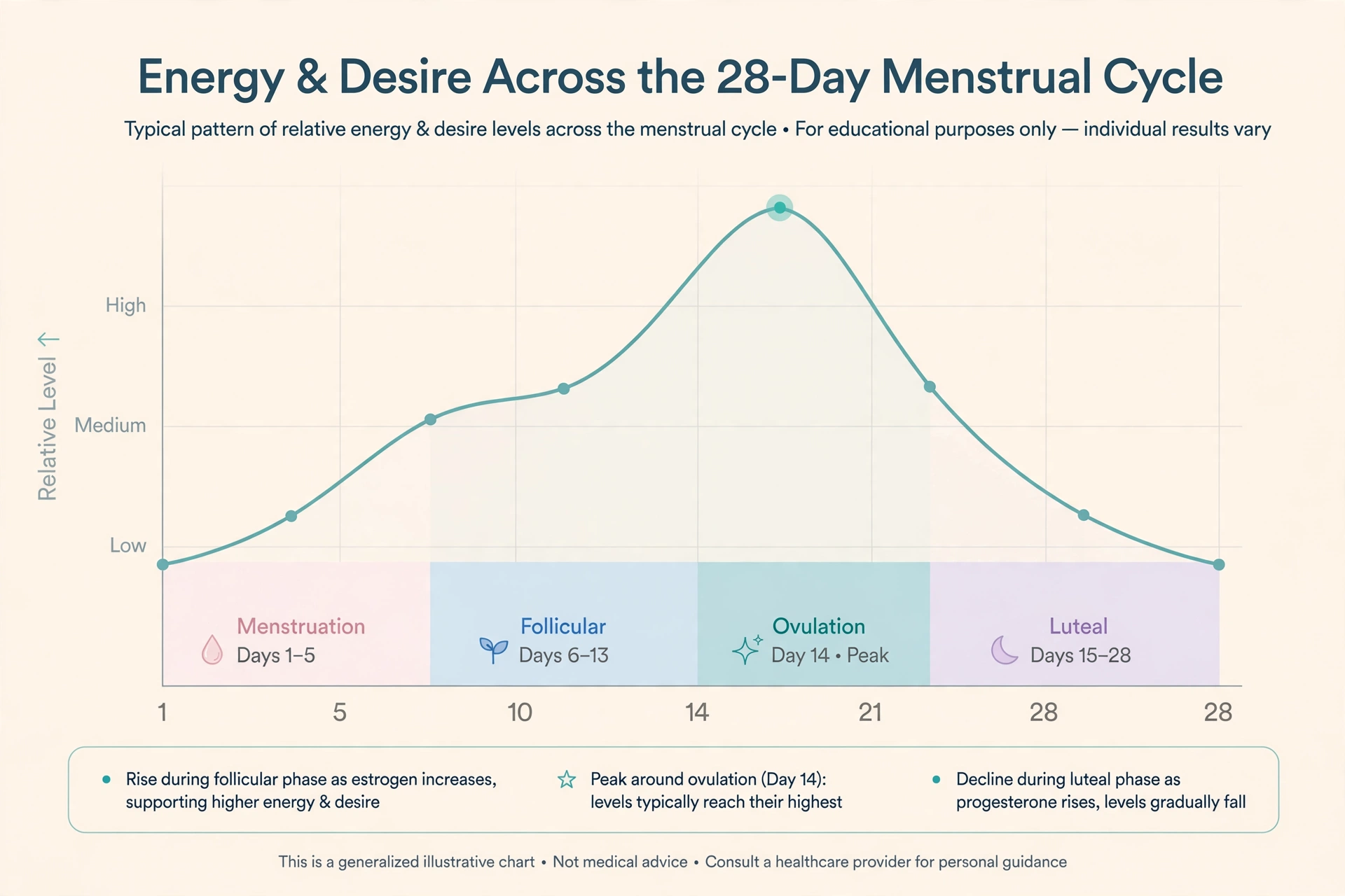 Line chart infographic showing desire and energy levels across the 28-day menstrual cycle: low during menstruation, rising through the follicular phase, peaking at ovulation, dipping in the luteal phase